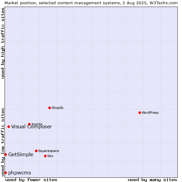 Market position of Visual Composer vs. phpwcms vs. GetSimple