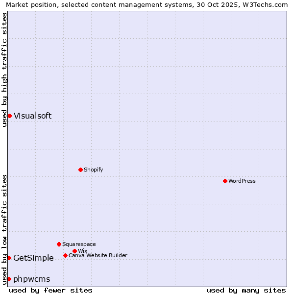 Market position of Visualsoft vs. phpwcms vs. GetSimple