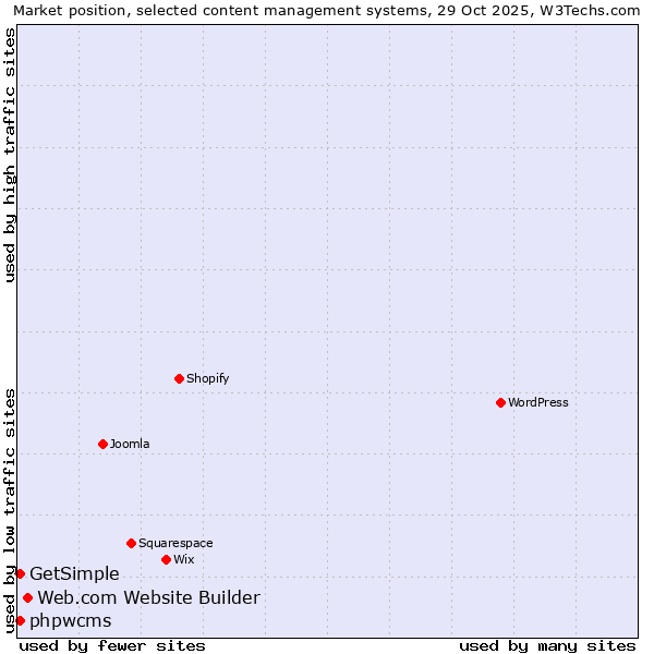 Market position of Web.com Website Builder vs. phpwcms vs. GetSimple
