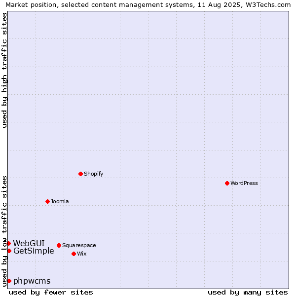 Market position of phpwcms vs. GetSimple vs. WebGUI