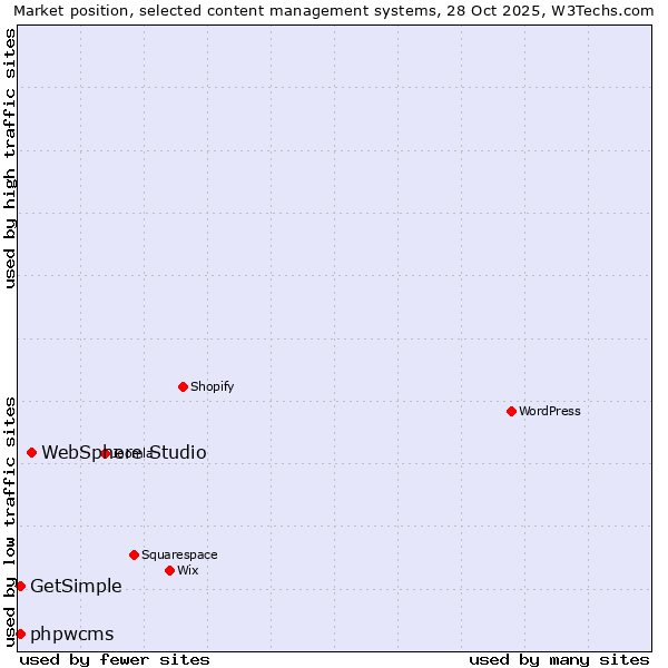 Market position of WebSphere Studio vs. phpwcms vs. GetSimple