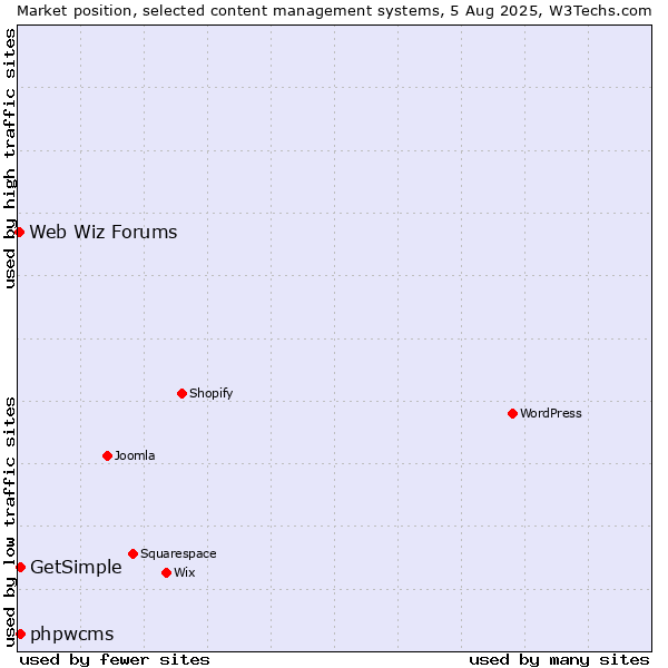 Market position of phpwcms vs. GetSimple vs. Web Wiz Forums