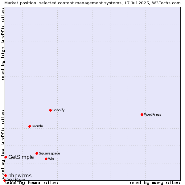 Market position of phpwcms vs. GetSimple vs. Yo!Kart