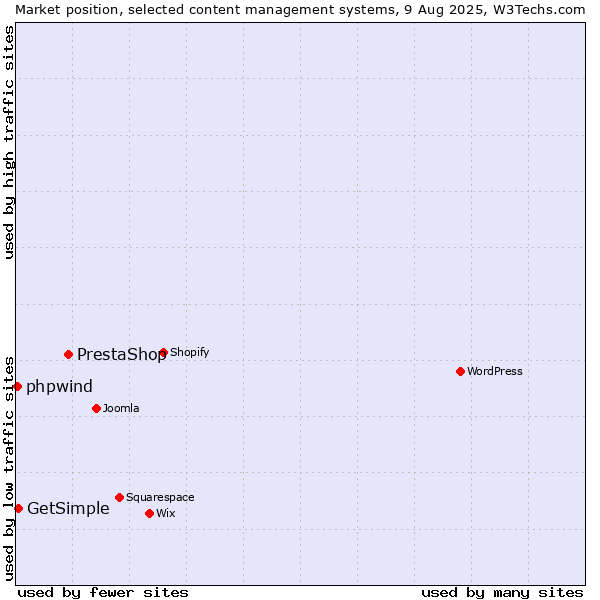 Market position of PrestaShop vs. GetSimple vs. phpwind
