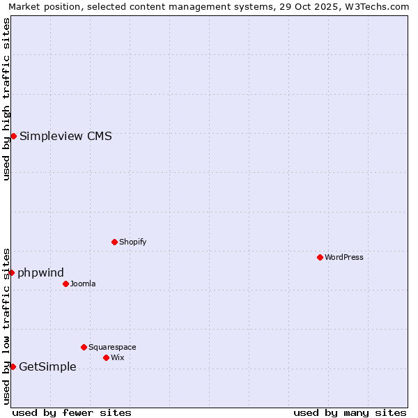 Market position of Simpleview CMS vs. GetSimple vs. phpwind
