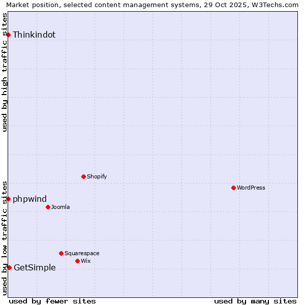 Market position of GetSimple vs. phpwind vs. Thinkindot