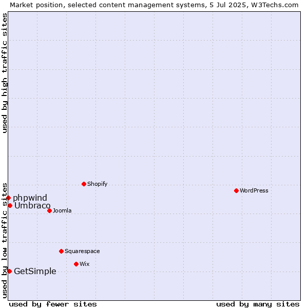 Market position of Umbraco vs. GetSimple vs. phpwind