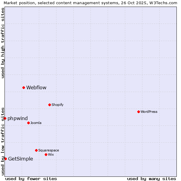 Market position of Webflow vs. GetSimple vs. phpwind