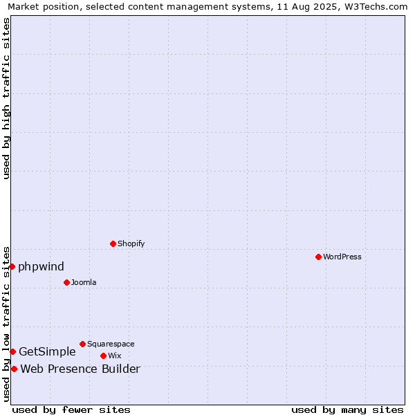 Market position of Web Presence Builder vs. GetSimple vs. phpwind