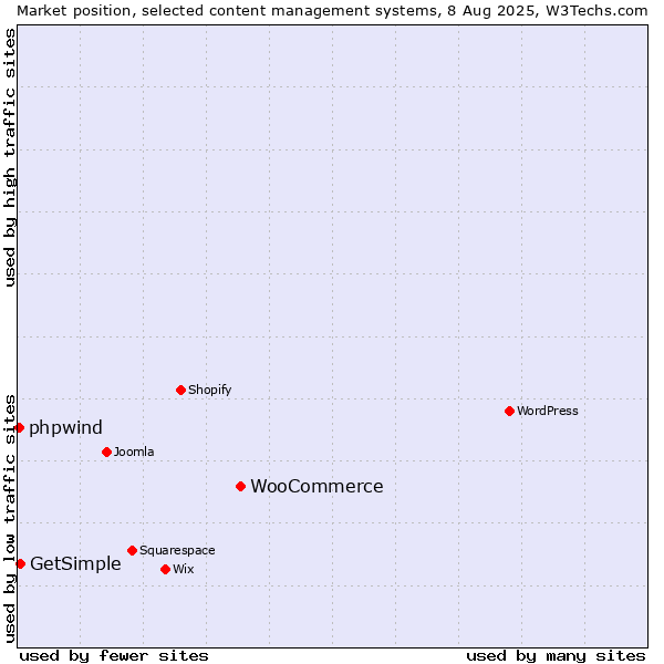 Market position of WooCommerce vs. GetSimple vs. phpwind