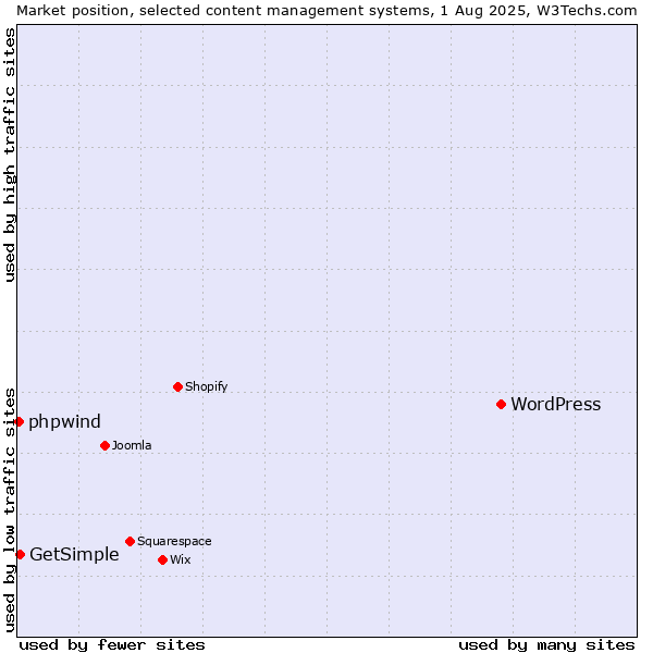 Market position of WordPress vs. GetSimple vs. phpwind