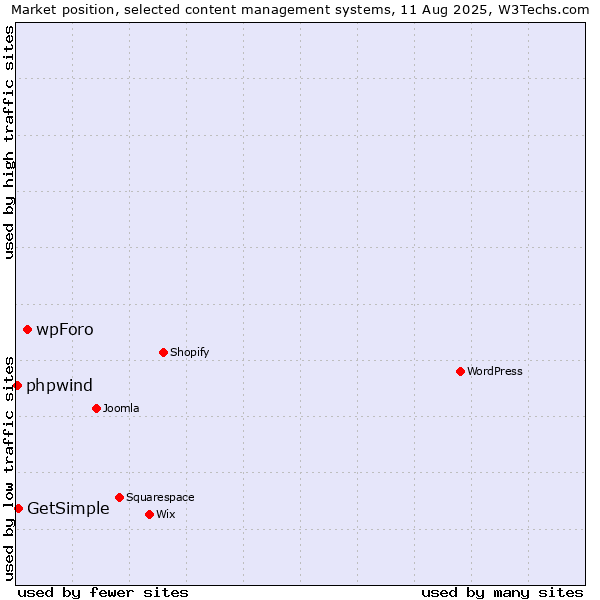 Market position of wpForo vs. GetSimple vs. phpwind