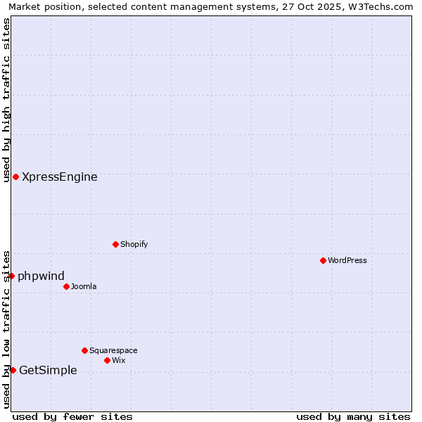 Market position of XpressEngine vs. GetSimple vs. phpwind