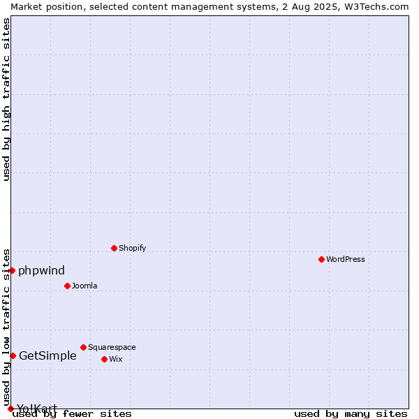Market position of GetSimple vs. phpwind vs. Yo!Kart