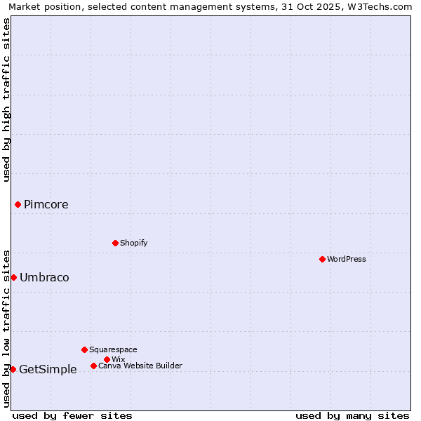 Market position of Pimcore vs. Umbraco vs. GetSimple