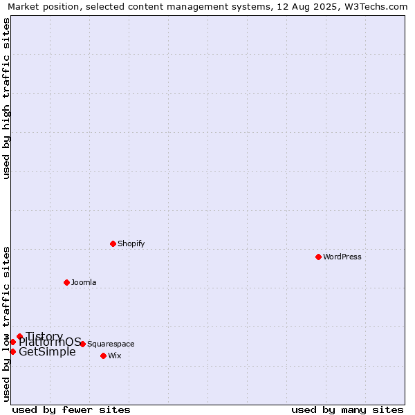 Market position of Tistory vs. GetSimple vs. PlatformOS