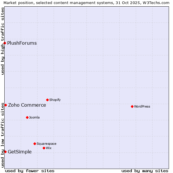 Market position of Zoho Commerce vs. GetSimple vs. PlushForums