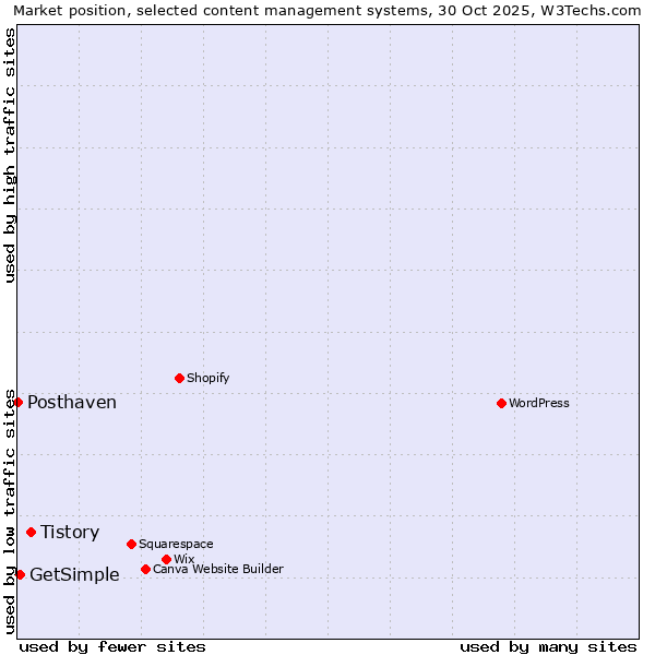 Market position of Tistory vs. GetSimple vs. Posthaven