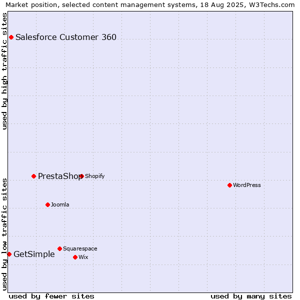 Market position of PrestaShop vs. Salesforce Customer 360 vs. GetSimple