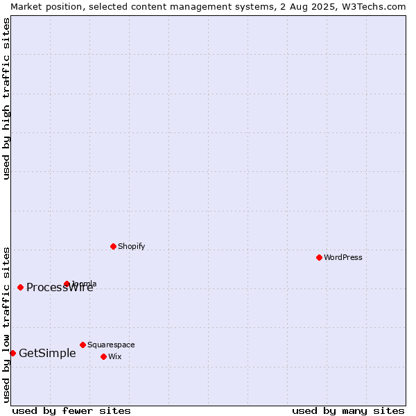 Market position of ProcessWire vs. GetSimple