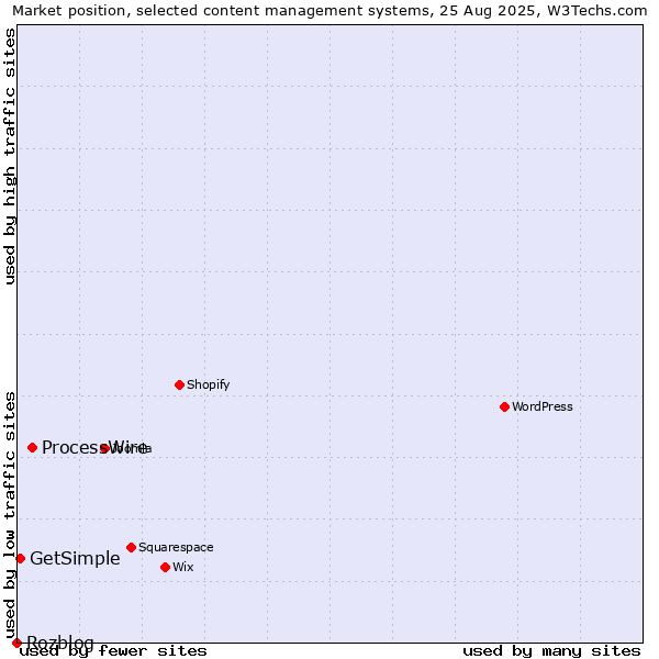 Market position of ProcessWire vs. GetSimple vs. Rozblog