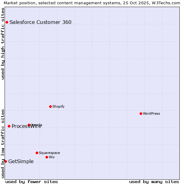 Market position of ProcessWire vs. Salesforce Customer 360 vs. GetSimple