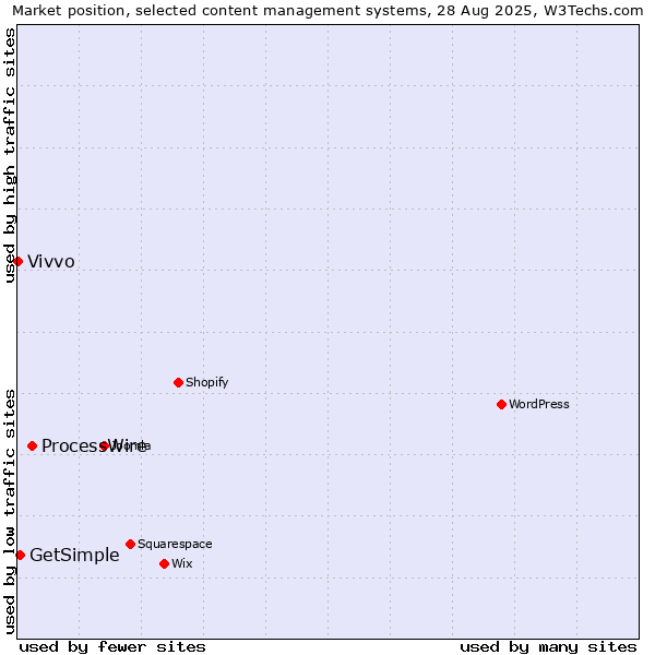 Market position of ProcessWire vs. GetSimple vs. Vivvo