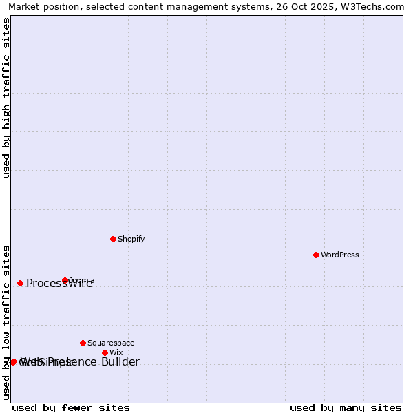 Market position of ProcessWire vs. Web Presence Builder vs. GetSimple