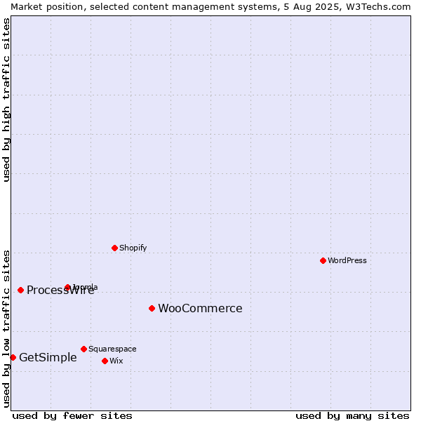Market position of WooCommerce vs. ProcessWire vs. GetSimple