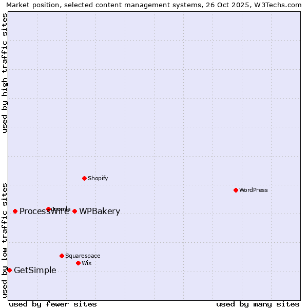 Market position of WPBakery vs. ProcessWire vs. GetSimple