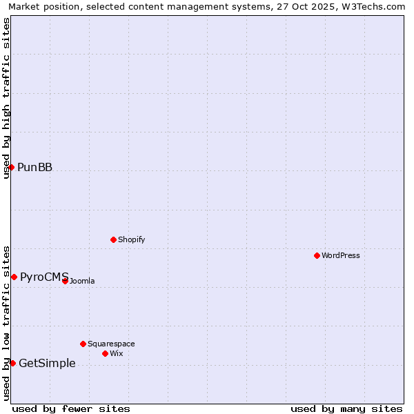 Market position of PyroCMS vs. GetSimple vs. PunBB