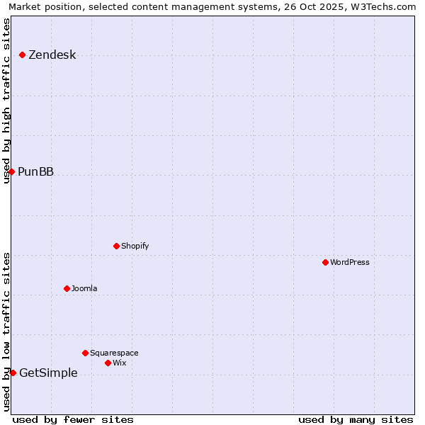 Market position of Zendesk vs. GetSimple vs. PunBB