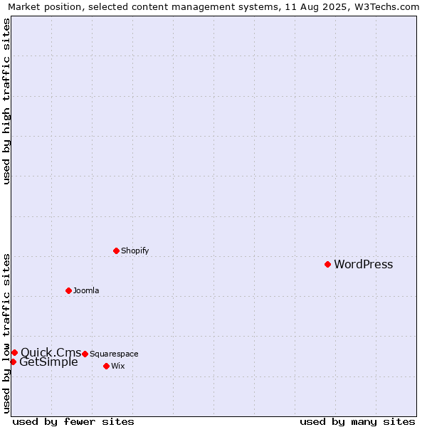 Market position of WordPress vs. Quick.Cms vs. GetSimple