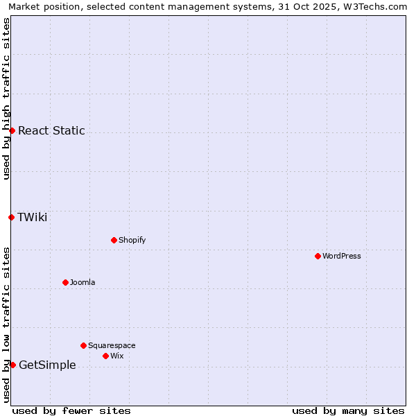Market position of GetSimple vs. React Static vs. TWiki