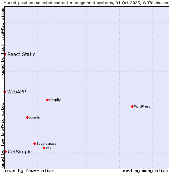 Market position of GetSimple vs. React Static vs. WebAPP