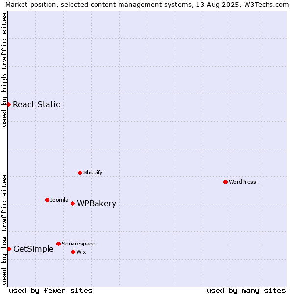 Market position of WPBakery vs. GetSimple vs. React Static