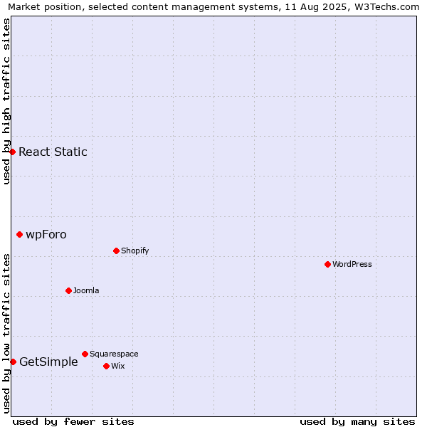 Market position of wpForo vs. GetSimple vs. React Static