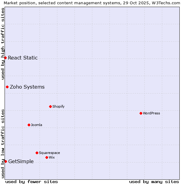 Market position of Zoho Systems vs. GetSimple vs. React Static