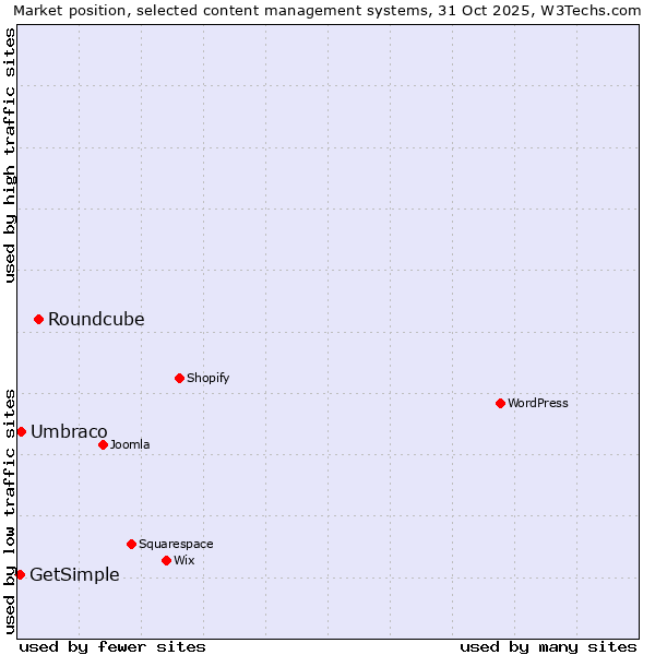 Market position of Roundcube vs. Umbraco vs. GetSimple
