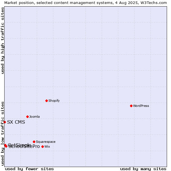 Market position of SchoolSitePro vs. GetSimple vs. SX CMS