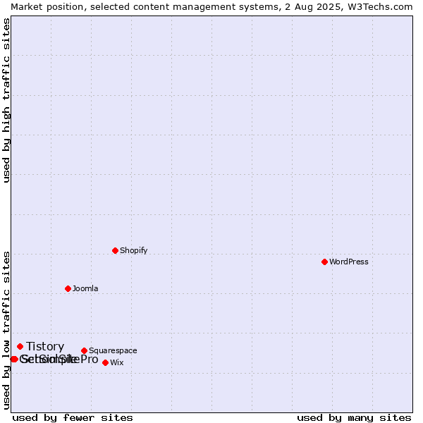 Market position of Tistory vs. SchoolSitePro vs. GetSimple