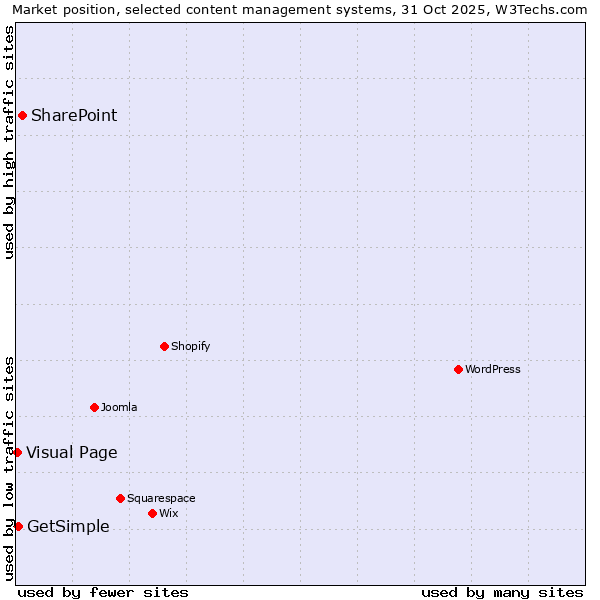 Market position of SharePoint vs. GetSimple vs. Visual Page