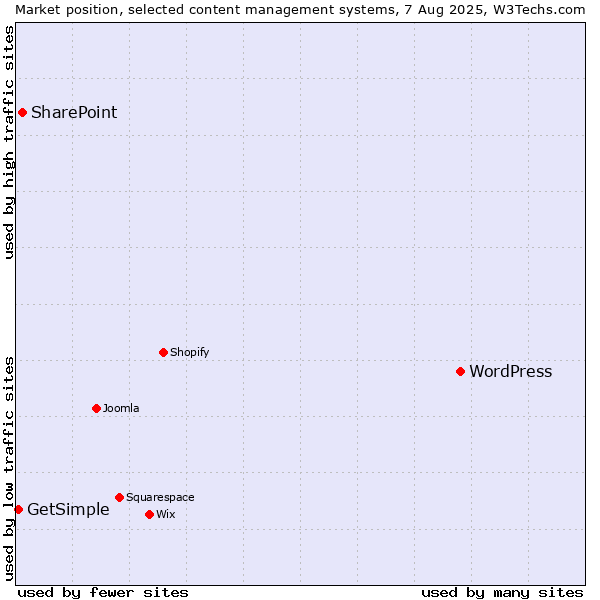 Market position of WordPress vs. SharePoint vs. GetSimple