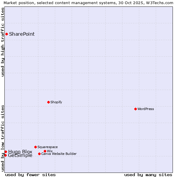 Market position of SharePoint vs. Hugo Blox vs. GetSimple