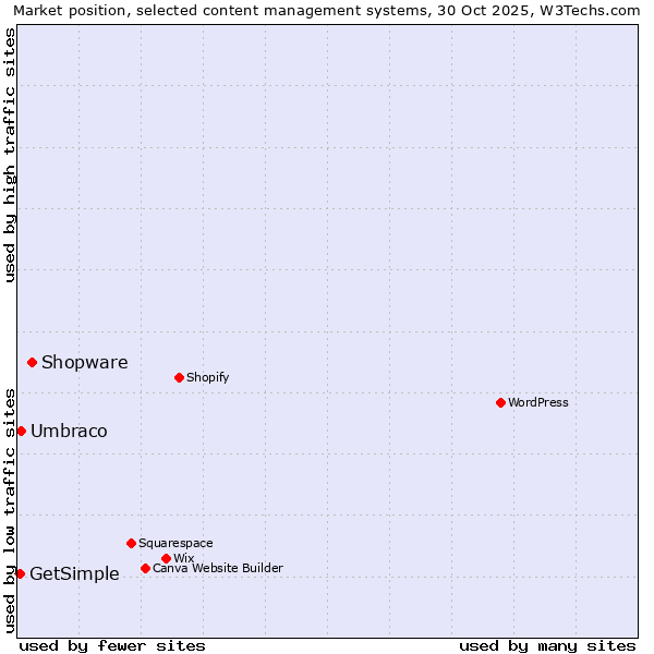 Market position of Shopware vs. Umbraco vs. GetSimple