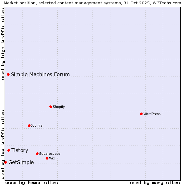 Market position of Tistory vs. Simple Machines Forum vs. GetSimple