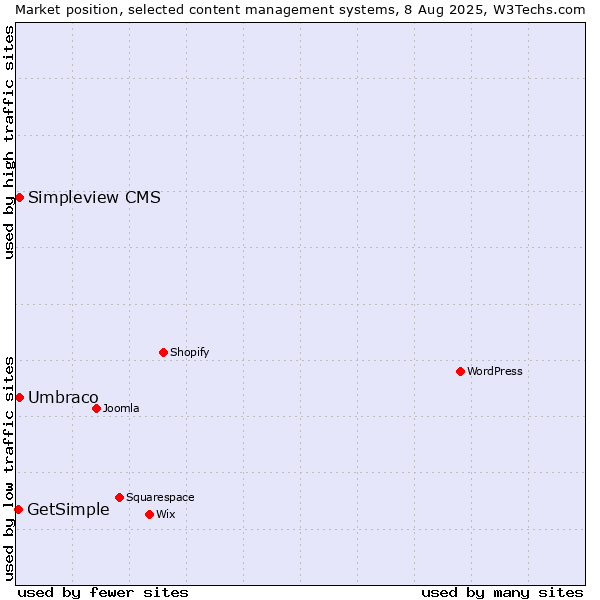 Market position of Umbraco vs. Simpleview CMS vs. GetSimple