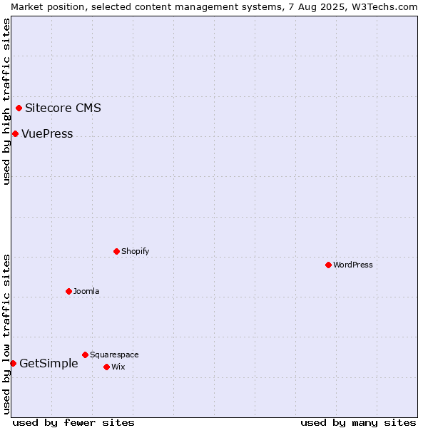 Market position of Sitecore CMS vs. VuePress vs. GetSimple