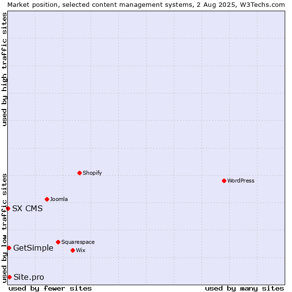 Market position of Site.pro vs. GetSimple vs. SX CMS