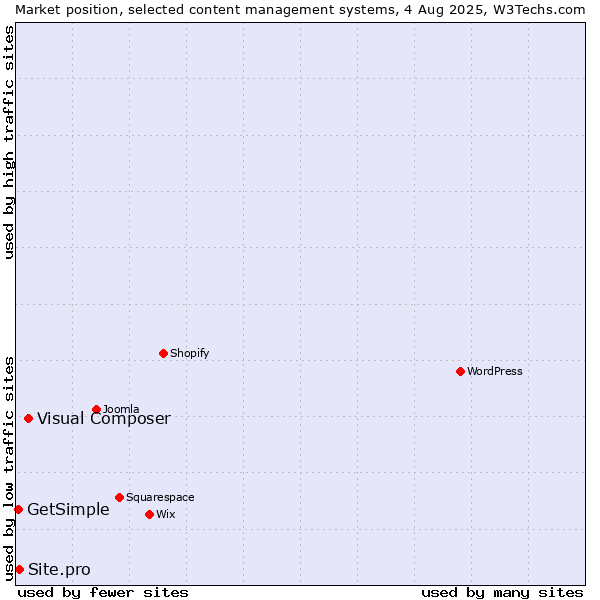 Market position of Visual Composer vs. Site.pro vs. GetSimple
